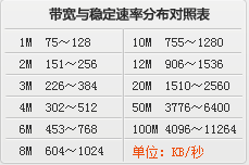 下行速率2m是什么意思