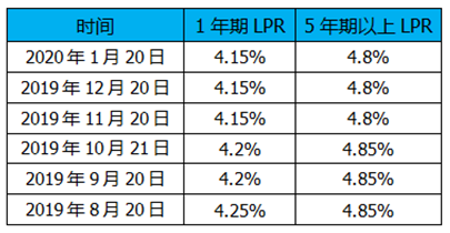 购房商业贷款利息