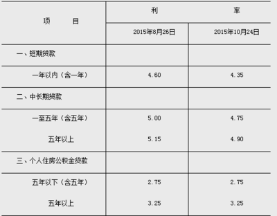 银行个人贷款利息多少