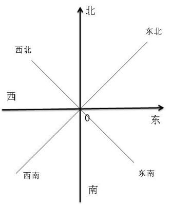 西南方向是什么方位