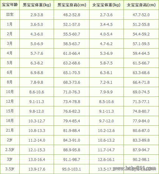 婴儿两个月身高体重标准
