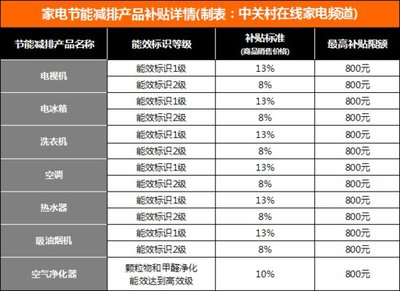 空调补贴60%有什么要求