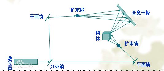 全息摄影原理