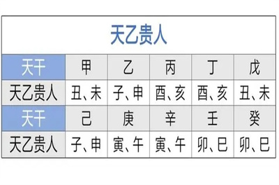 八字天乙贵人查询