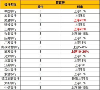 镇江房贷利率