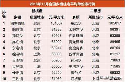 全国最贵房价
