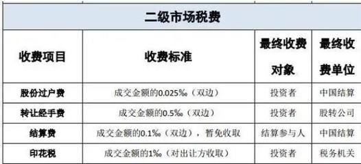 现在股票交易手续费