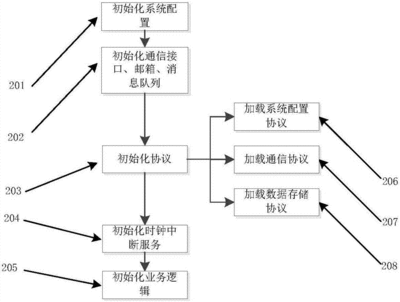 非嵌入式系统软件