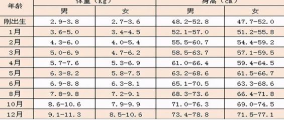 新生儿前三个月体重增长多少正常吗