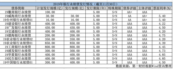 300 億永續(xù)債助力，民生銀行能否迎來曙光？