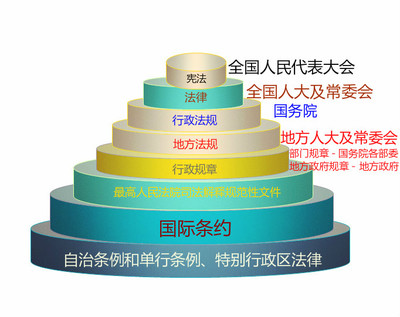 我国法律法规