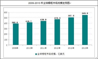 国内外橱柜行业发展