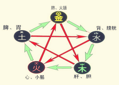 五行喜忌查询系统