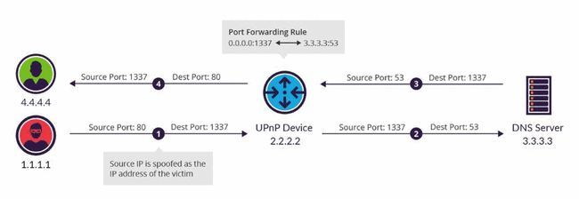 upnp服务是什么