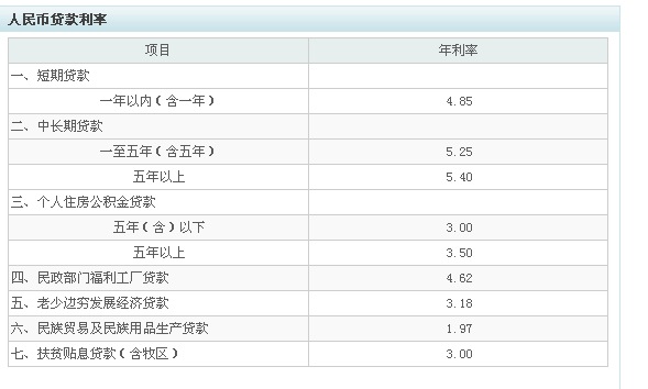 贷款利率什么意思