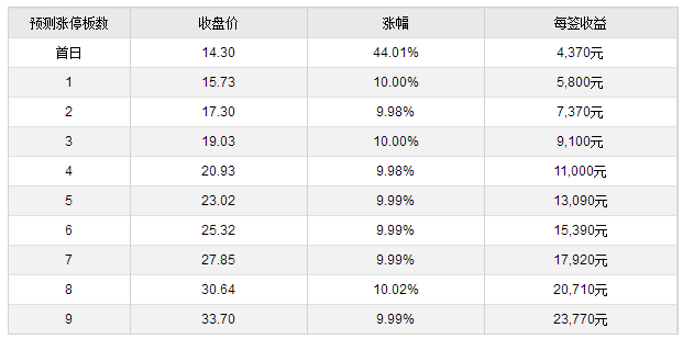 金牌申购什么时候交易