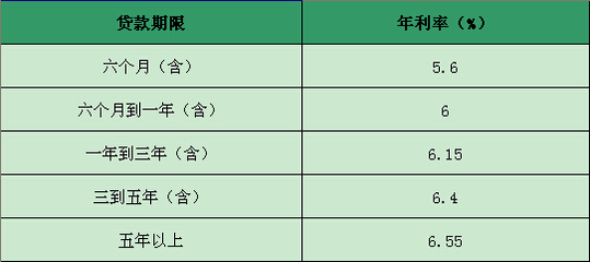 助学贷款利息多少