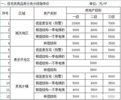 二手房指导价