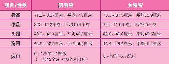 12个月宝宝发育指标