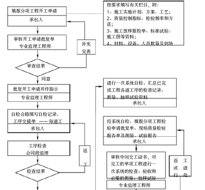 钢结构验收流程详解（钢结构主体结构主体结构偏差值检查记录表，网架挠度记录） 结构框架施工 第2张