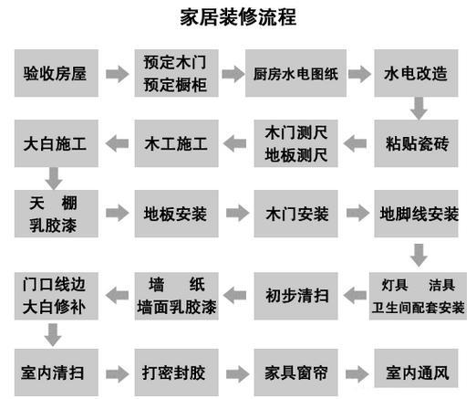 装修顺序流程图