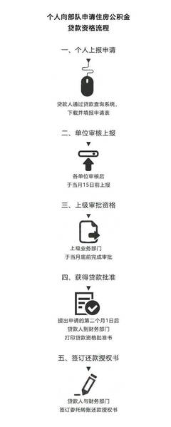 部队公积金贷款流程