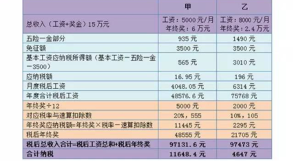 工资超过7000怎么扣税