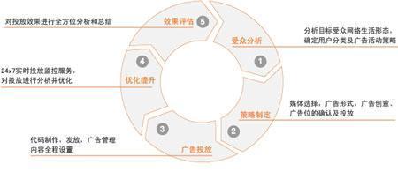想做广告投放?你必须要了解的投放策略