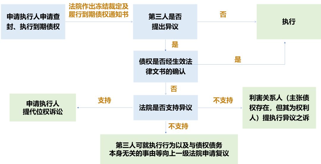 执行第三人到期债权