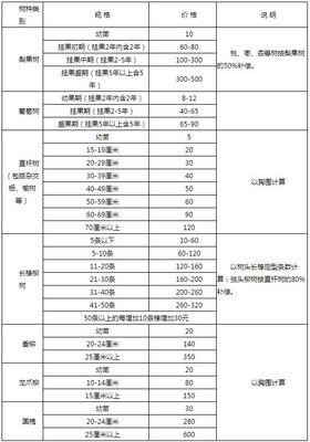 国家对树木补偿标准