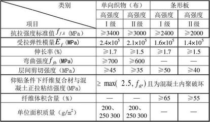 碳纖維加固計(jì)算公式是什么意思 裝飾工裝施工 第3張