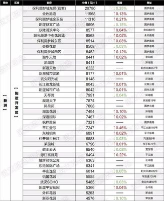 武汉阳逻二手房价