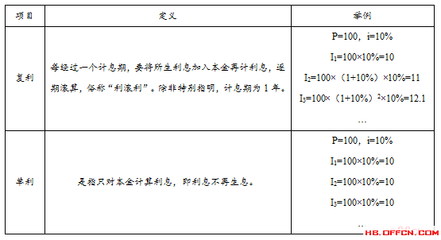 会计中现值定义