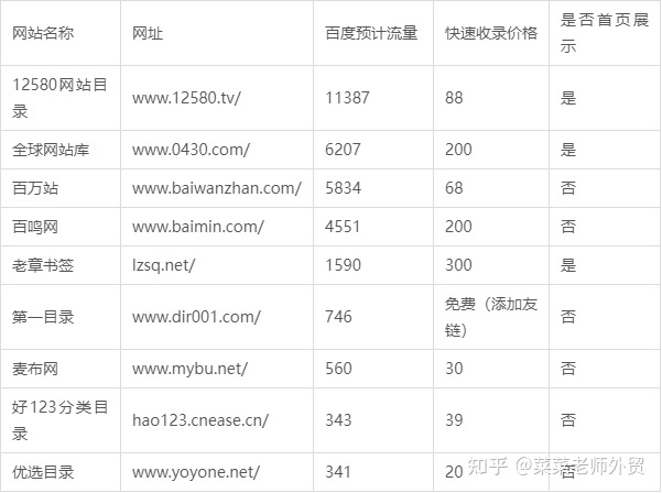 谷歌seo外链资源-目录站外链资源