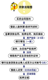 抵押贷款流程