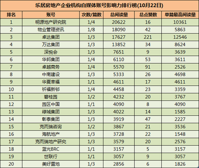 国内房地产排名