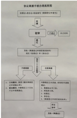 办理离婚的流程
