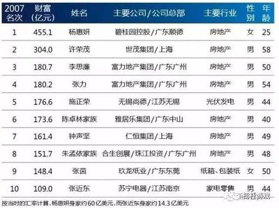 中国地产大亨排名