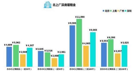 上海一居室房价