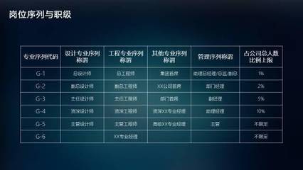 万科岗位职级对应表