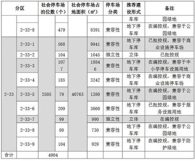 北京市建筑物停車配建標準（北京市停車配建標準的實施效果評估）