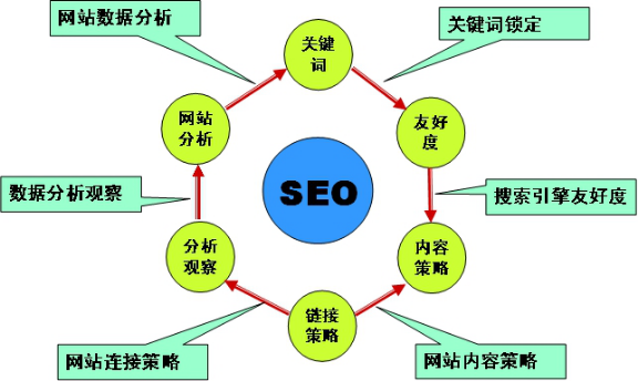 网站SEO优化如何体现其优势