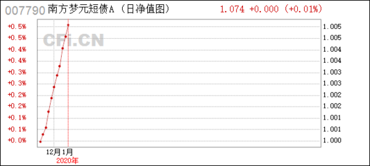 南方基金定投如何赎回