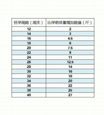 怀孕周数与体重增加表