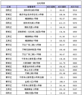 呼和浩特新城区楼盘