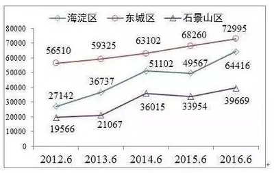 上海和北京哪个房价高