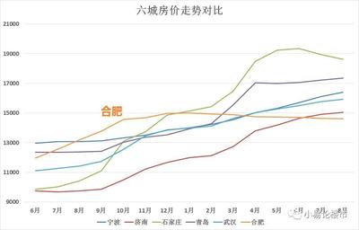 无锡房价走势2016