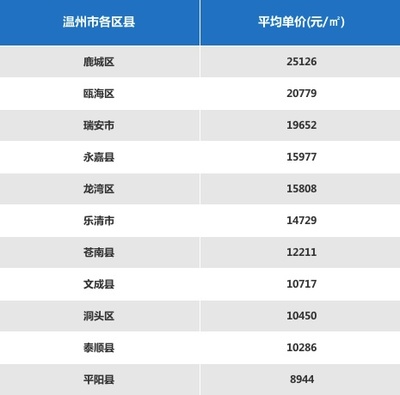 温州瓯海区房价