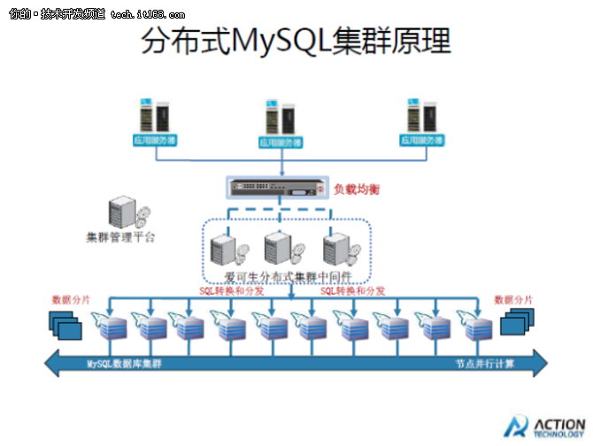 mysql数据库集群搭建