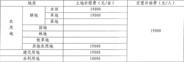农村农田征收补偿标准